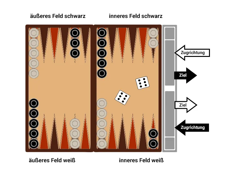 Backgammon Aufbau: Startaufstellung der Steine